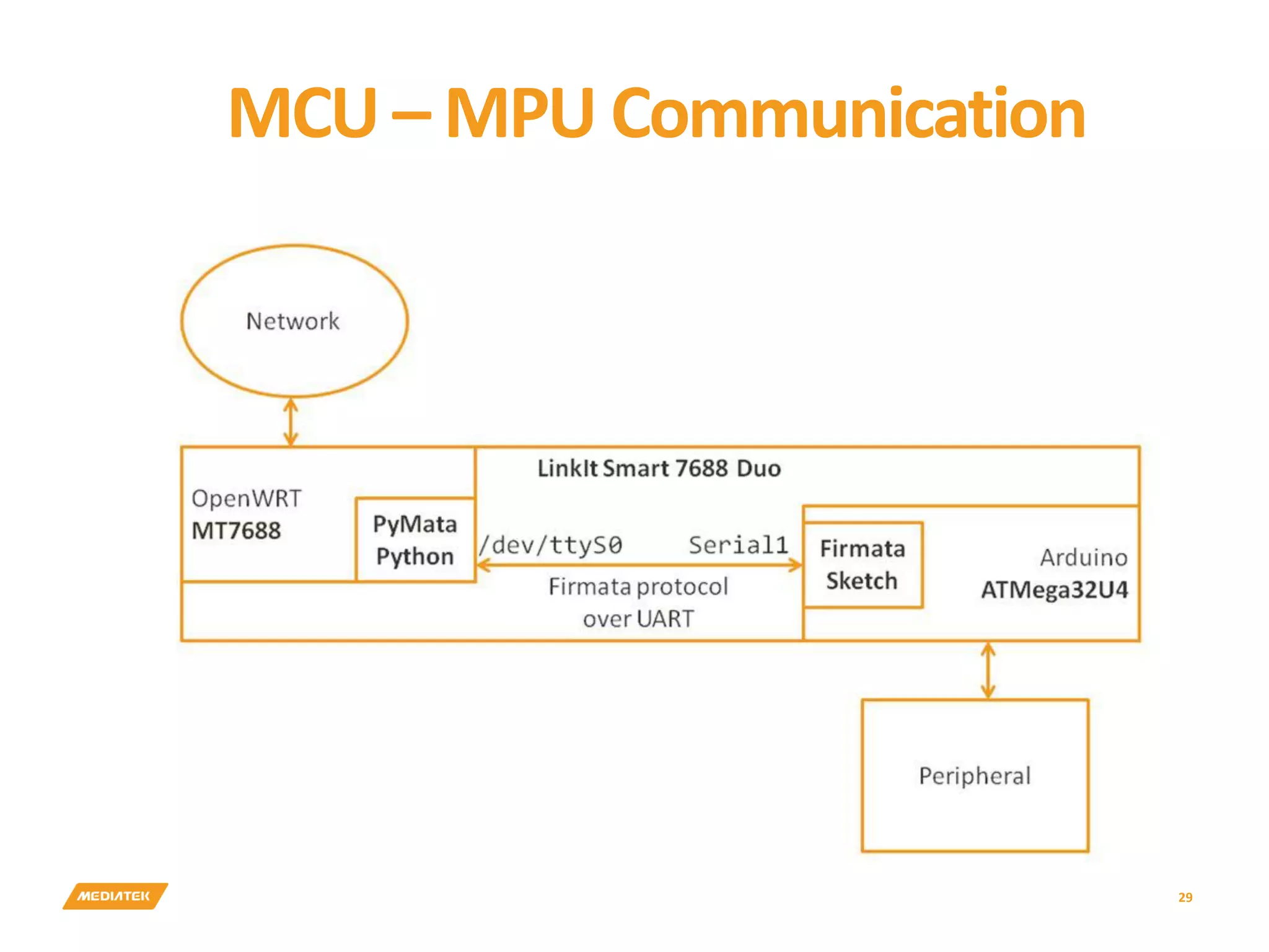 29 MCU – MPU Communication 