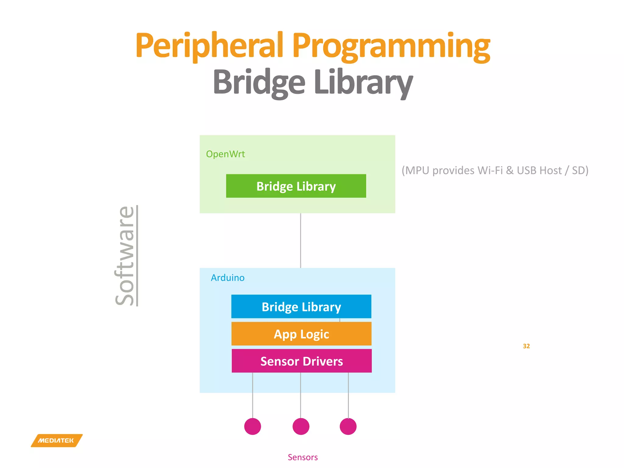 32 Software Sensors Bridge Library Sensor Drivers Bridge Library App Logic (MPU provides Wi-Fi & USB Host / SD) OpenWrt Arduino Peripheral Programming Bridge Library 