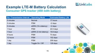 Example LTE-M Battery Calculation
Consumer GPS tracker (450 mAh battery)
15
Fix / Transmission Interval Operating Mode Estimated Battery Life
5 minutes Normal 17 hours
5 minutes PSM ~2 days
5 minutes eDRX (10 s latency) ~2 days
1 hour PSM 22.5 days
1 hour eDRX (3 min latency) 19.8 days
4 hours PSM 73 days
12 hours PSM 152 days
1 day PSM 209 days
1 day Toggle On / Off 129 days
 