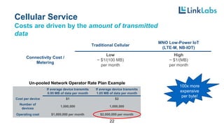 100x more
expensive
per byte!
Cellular Service
Costs are driven by the amount of transmitted
data
22
Traditional Cellular
MNO Low-Power IoT
(LTE-M, NB-IOT)
Connectivity Cost /
Metering
Low
~ $1/(100 MB)
per month
High
~ $1/(MB)
per month
If average device transmits
0.95 MB of data per month
If average device transmits
1.05 MB of data per month
Cost per device $1 $2
Number of
devices
1,000,000 1,000,000
Operating cost $1,000,000 per month $2,000,000 per month
Un-pooled Network Operator Rate Plan Example
 