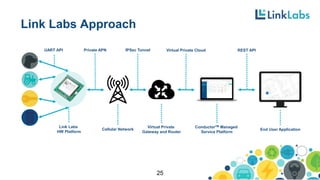 Link Labs Approach
25
UART API Private APN IPSec Tunnel
Link Labs
HW Platform
Cellular Network
Virtual Private
Gateway and Router
REST API
End User Application
ConductorTM Managed
Service Platform
Virtual Private Cloud
 