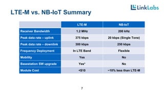 LTE-M vs. NB-IoT Summary
7
LTE-M NB-IoT
Receiver Bandwidth 1.2 MHz 200 kHz
Peak data rate – uplink 375 kbps 20 kbps (Single Tone)
Peak data rate – downlink 300 kbps 250 kbps
Frequency Deployment In LTE Band Flexible
Mobility Yes No
Basestation SW upgrade Yes* No
Module Cost <$10 ~10% less than LTE-M
 