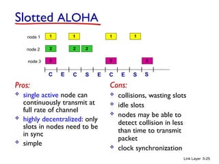 Link Layer 5-25
Pros:
 single active node can
continuously transmit at
full rate of channel
 highly decentralized: only
slots in nodes need to be
in sync
 simple
Cons:
 collisions, wasting slots
 idle slots
 nodes may be able to
detect collision in less
than time to transmit
packet
 clock synchronization
Slotted ALOHA
1 1 1 1
2
3
2 2
3 3
node 1
node 2
node 3
C C C
S S S
E E E
 
