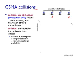 Link Layer 5-30
CSMA collisions
 collisions can still occur:
propagation delay means
two nodes may not
hear each other’s
transmission
 collision: entire packet
transmission time
wasted
 distance & propagation
delay play role in in
determining collision
probability
spatial layout of nodes
A B
 