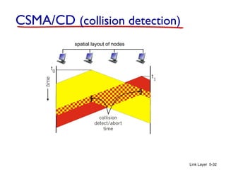 Link Layer 5-32
CSMA/CD (collision detection)
spatial layout of nodes
 