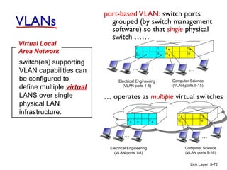 Link Layer 5-72
VLANs
port-based VLAN: switch ports
grouped (by switch management
software) so that single physical
switch ……
switch(es) supporting
VLAN capabilities can
be configured to
define multiple virtual
LANS over single
physical LAN
infrastructure.
Virtual Local
Area Network
1
8
9
16
10
2
7
…
Electrical Engineering
(VLAN ports 1-8)
Computer Science
(VLAN ports 9-15)
15
…
Electrical Engineering
(VLAN ports 1-8)
…
1
8
2
7 9
16
10
15
…
Computer Science
(VLAN ports 9-16)
… operates as multiple virtual switches
 