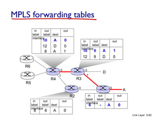 Link Layer 5-82
R1
R2
D
R3
R4
R5
0
1
0
0
A
R6
in out out
label label dest
interface
6 - A 0
in out out
label label dest
interface
10 6 A 1
12 9 D 0
in out out
label label dest
interface
10 A 0
12 D 0
1
in out out
label label dest
interface
8 6 A 0
0
8 A 1
MPLS forwarding tables
 
