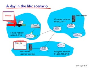 Link Layer 5-89
A day in the life: scenario
Comcast network
68.80.0.0/13
Google’s network
64.233.160.0/19
64.233.169.105
web server
DNS server
school network
68.80.2.0/24
web page
browser
 