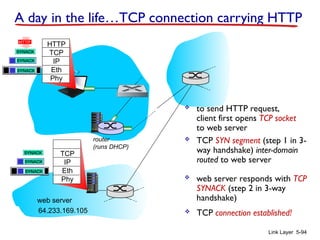 router
(runs DHCP)
Link Layer 5-94
A day in the life…TCP connection carrying HTTP
HTTP
TCP
IP
Eth
Phy
HTTP
 to send HTTP request,
client first opens TCP socket
to web server
 TCP SYN segment (step 1 in 3-
way handshake) inter-domain
routed to web server
 TCP connection established!
64.233.169.105
web server
SYN
SYN
SYN
SYN
TCP
IP
Eth
Phy
SYN
SYN
SYN
SYNACK
SYNACK
SYNACK
SYNACK
SYNACK
SYNACK
SYNACK
 web server responds with TCP
SYNACK (step 2 in 3-way
handshake)
 