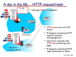 router
(runs DHCP)
Link Layer 5-95
A day in the life… HTTP request/reply
HTTP
TCP
IP
Eth
Phy
HTTP
 HTTP request sent into TCP
socket
 IP datagram containing HTTP
request routed to
www.google.com
 IP datagram containing HTTP
reply routed back to client
64.233.169.105
web server
HTTP
TCP
IP
Eth
Phy
 web server responds with
HTTP reply (containing web
page)
HTTP
HTTP
HTTP
HTTP
HTTP
HTTP
HTTP
HTTP
HTTP
HTTP
HTTP
HTTP
HTTP
 web page finally (!!!) displayed
 