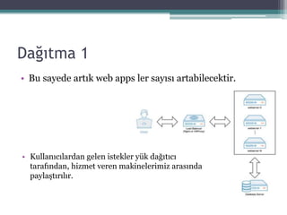 Dağıtma 1
• Bu sayede artık web apps ler sayısı artabilecektir.
• Kullanıcılardan gelen istekler yük dağıtıcı
tarafından, hizmet veren makinelerimiz arasında
paylaştırılır.
 