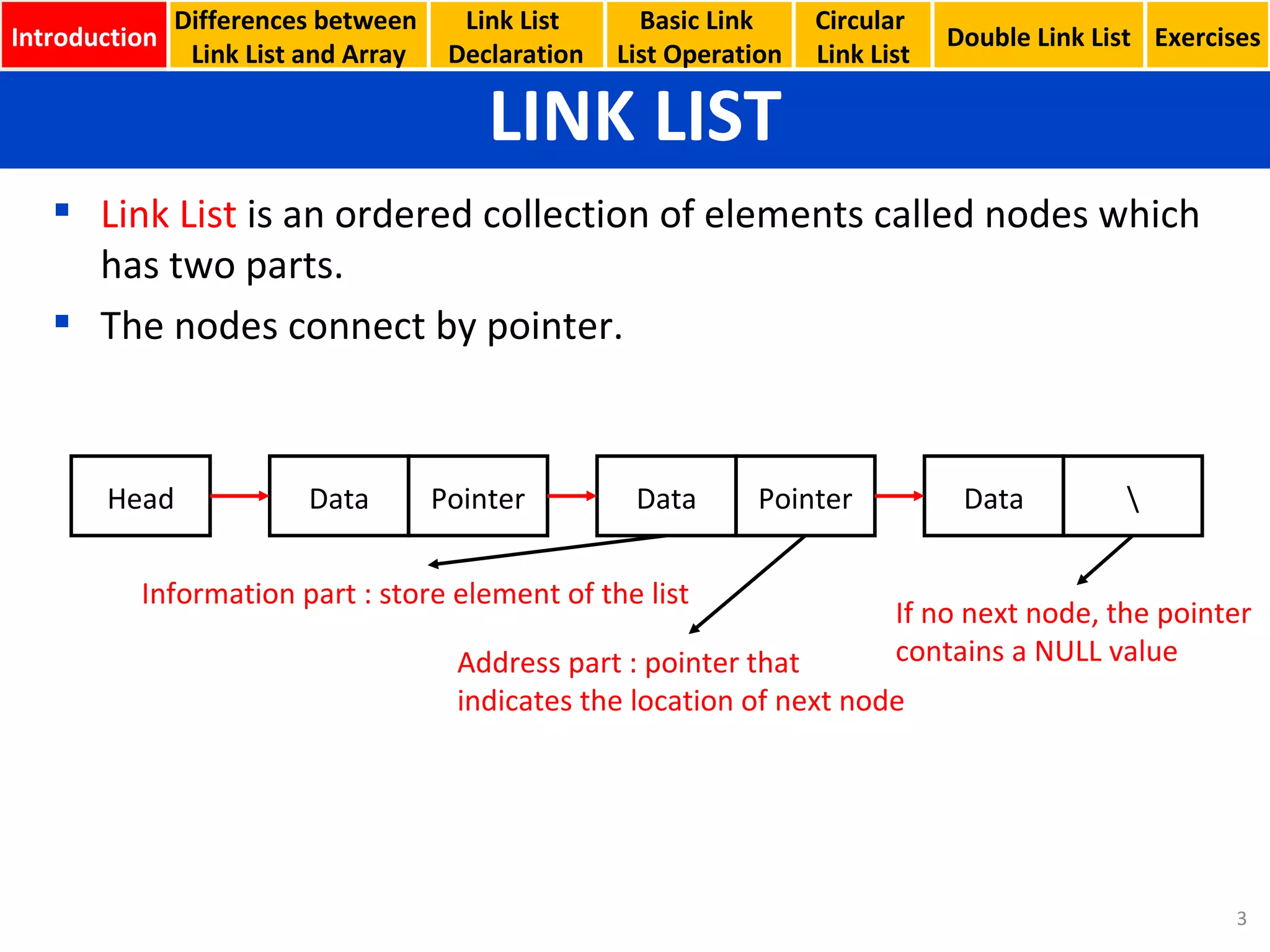 Link List  is an ordered collection of elements called nodes which has two parts.  The nodes connect by pointer.  LINK LIST Basic Link  List Operation Circular  Link List Data Pointer Information part : store element of the list Address part : pointer that indicates the location of next node Data Pointer Data \ Head If no next node, the pointer contains a NULL value Introduction Link List  Declaration Double Link List Exercises Differences between  Link List and Array 