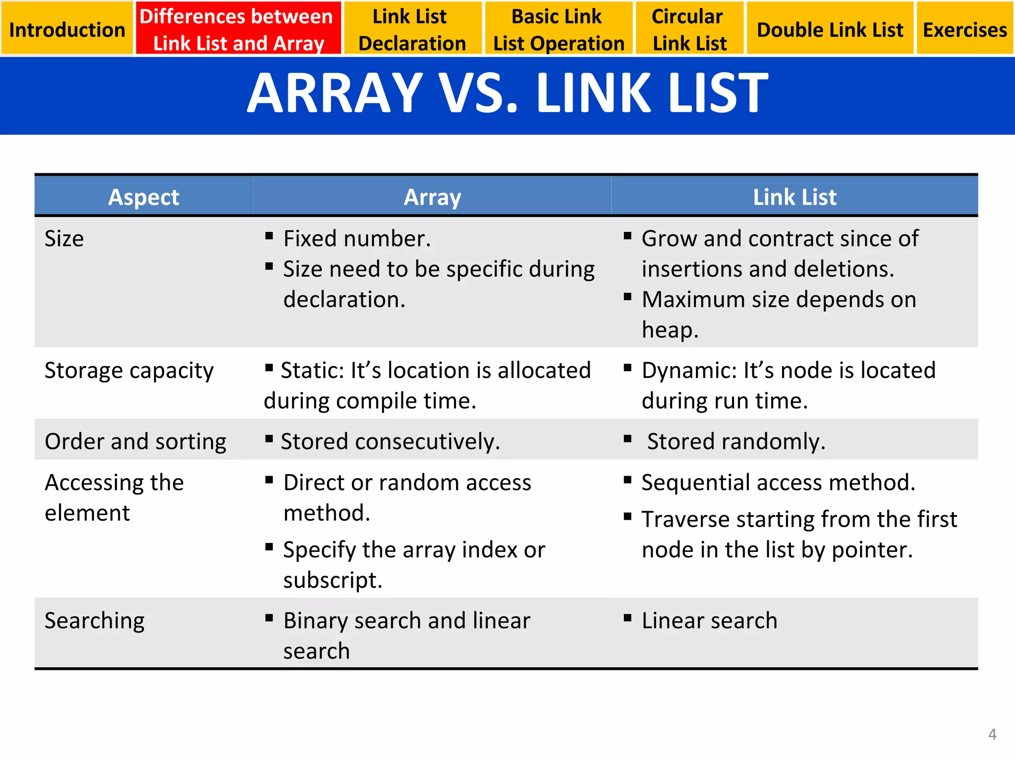 ARRAY VS. LINK LIST Basic Link  List Operation Circular  Link List Introduction Link List  Declaration Double Link List Exercises Differences between  Link List and Array Aspect Array Link List Size Fixed number. Size need to be specific during declaration. Grow and contract since of insertions and deletions. Maximum size depends on heap. Storage capacity Static: It’s location is allocated during compile time. Dynamic: It’s node is located during run time. Order and sorting Stored consecutively. Stored randomly. Accessing the element Direct or random access method. Specify the array index or subscript. Sequential access method. Traverse starting from the first node in the list by pointer. Searching Binary search and linear search Linear search 