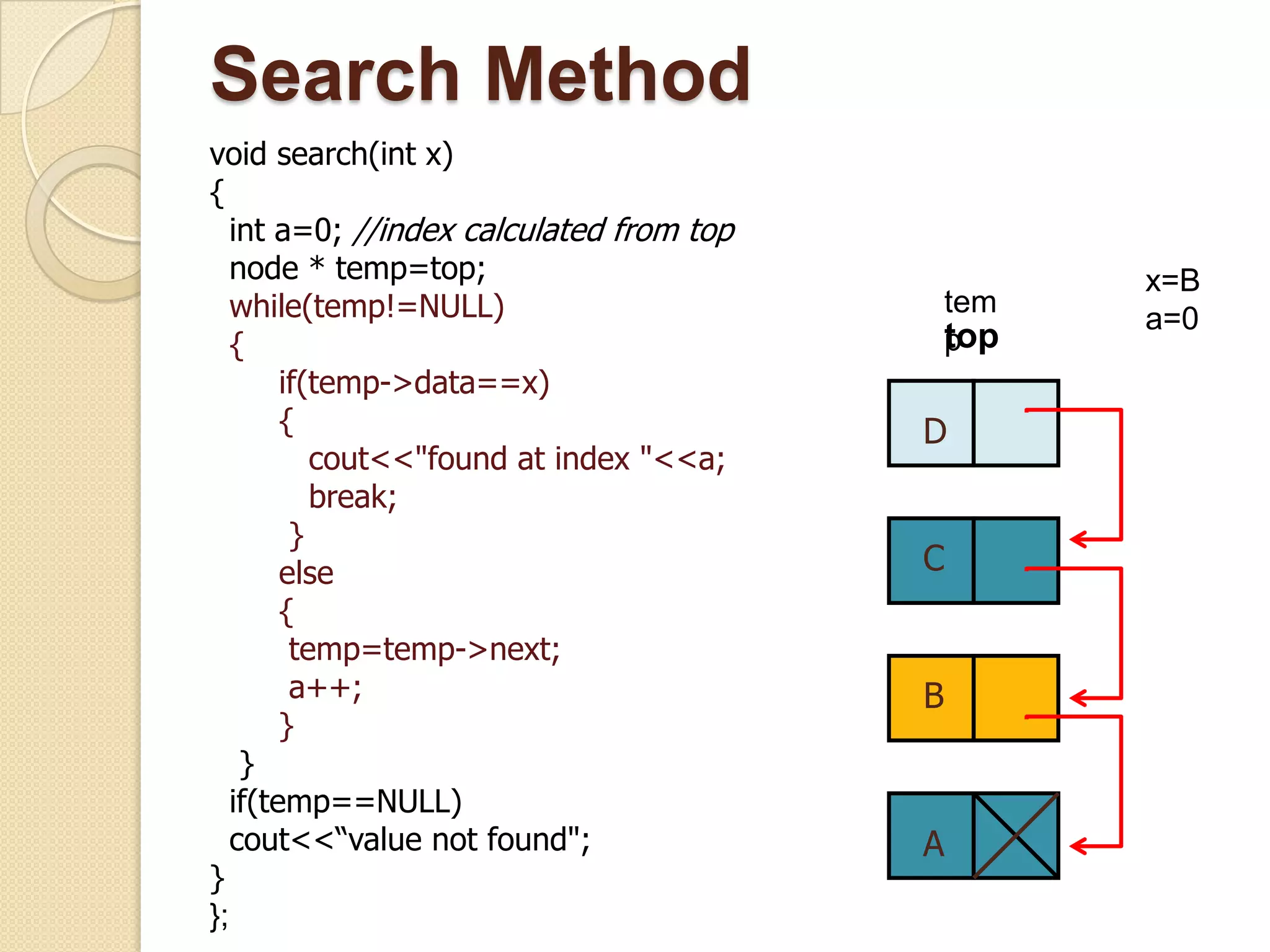 Search Method
void search(int x)
{
   int a=0; //index calculated from top
   node * temp=top;                                 x=B
   while(temp!=NULL)                          tem
                                                    a=0
   {                                          top
                                              p
        if(temp->data==x)
        {                                 D
           cout<<"found at index "<<a;
           break;
         }
        else                              C
        {
         temp=temp->next;
         a++;                             B
        }
    }
   if(temp==NULL)
   cout<<“value not found";               A
}
};
 