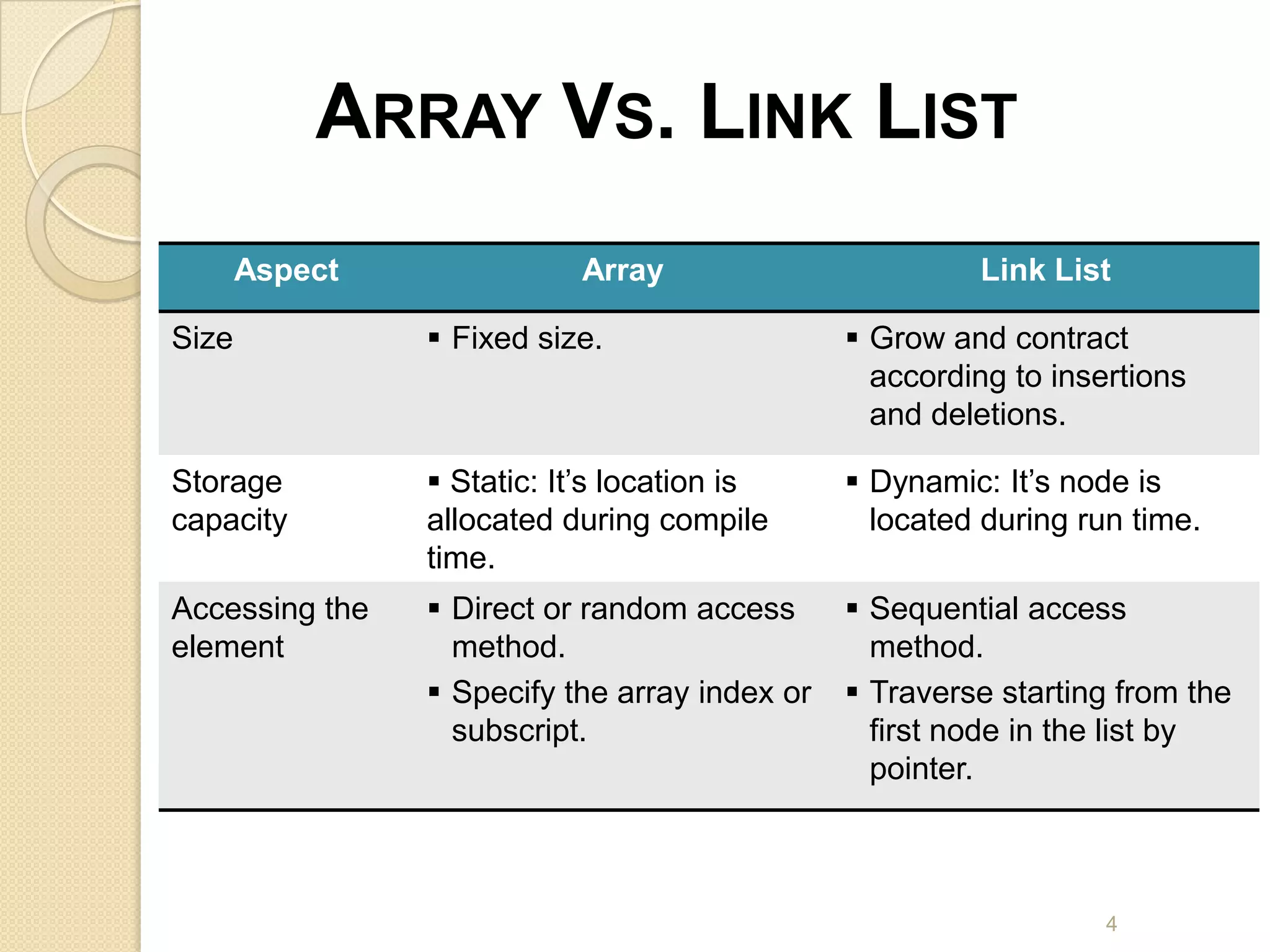 ARRAY VS. LINK LIST
       Aspect              Array                        Link List

Size             Fixed size.                   Grow and contract
                                                 according to insertions
                                                 and deletions.

Storage          Static: It’s location is      Dynamic: It’s node is
capacity        allocated during compile         located during run time.
                time.
Accessing the    Direct or random access       Sequential access
element           method.                        method.
                 Specify the array index or    Traverse starting from the
                  subscript.                     first node in the list by
                                                 pointer.



                                                                  4
 