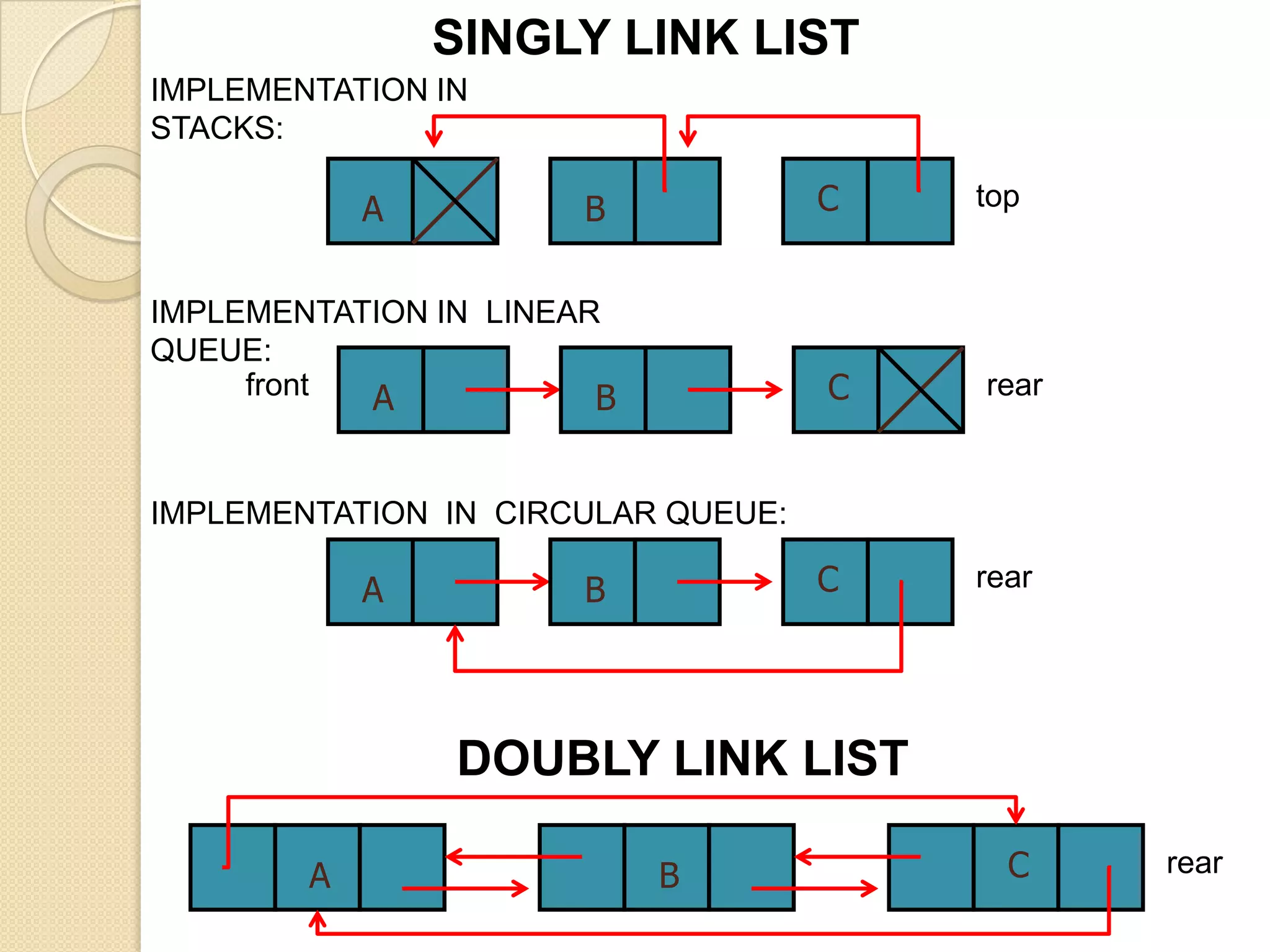 SINGLY LINK LIST
IMPLEMENTATION IN
STACKS:

            A          B            C   top


IMPLEMENTATION IN LINEAR
QUEUE:
     front A            B           C   rear



IMPLEMENTATION IN CIRCULAR QUEUE:

            A          B            C   rear




                DOUBLY LINK LIST

        A                   B             C    rear
 