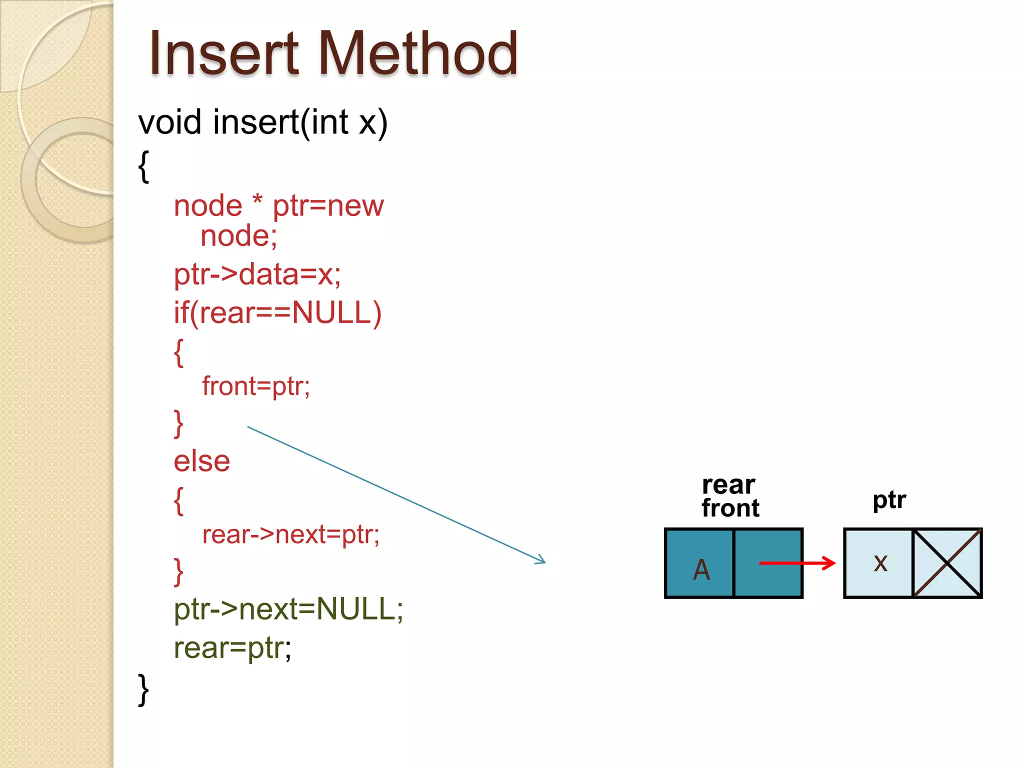 Insert Method
void insert(int x)
{
    node * ptr=new
       node;
    ptr->data=x;
    if(rear==NULL)
    {
      front=ptr;
    }
    else
                        rear
    {                   front   ptr
      rear->next=ptr;
    }                   A ptr   x
    ptr->next=NULL;
    rear=ptr;
}
 