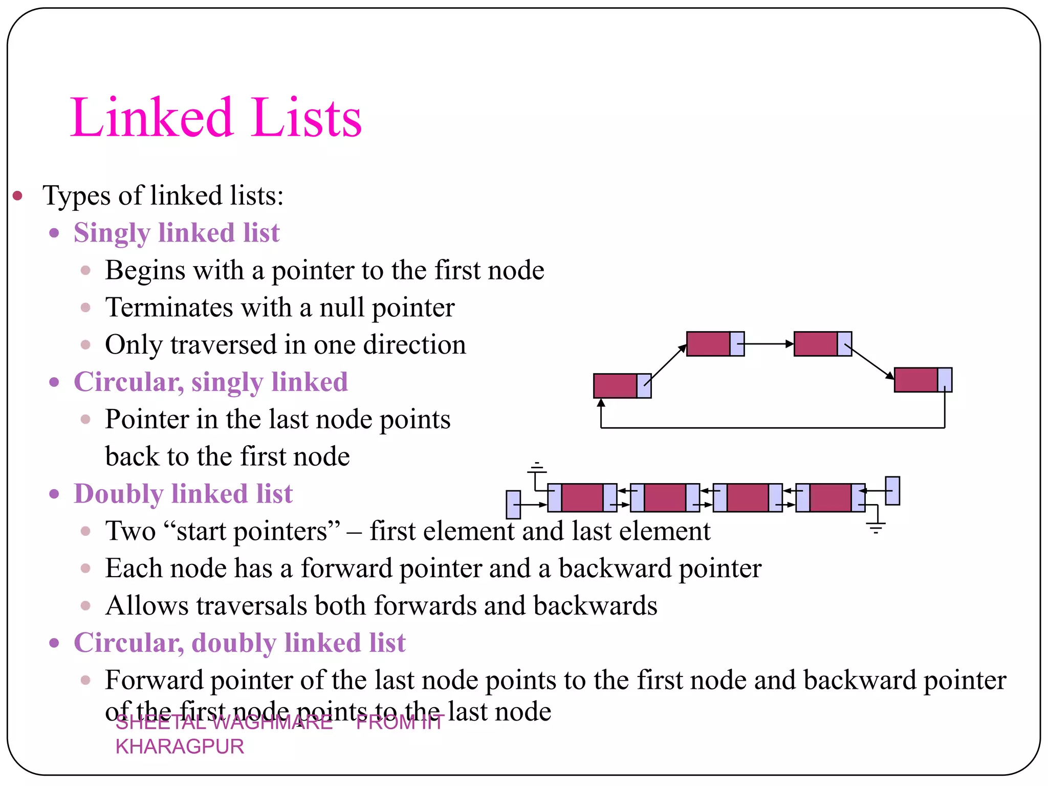 Linked Lists
 Types of linked lists:
   Singly linked list
      Begins with a pointer to the first node
      Terminates with a null pointer
      Only traversed in one direction
    Circular, singly linked
      Pointer in the last node points
       back to the first node
    Doubly linked list
      Two “start pointers” – first element and last element
      Each node has a forward pointer and a backward pointer
      Allows traversals both forwards and backwards
    Circular, doubly linked list
      Forward pointer of the last node points to the first node and backward pointer
       of the first node points to the last node
        SHEETAL WAGHMARE FROM IIT
         KHARAGPUR
 