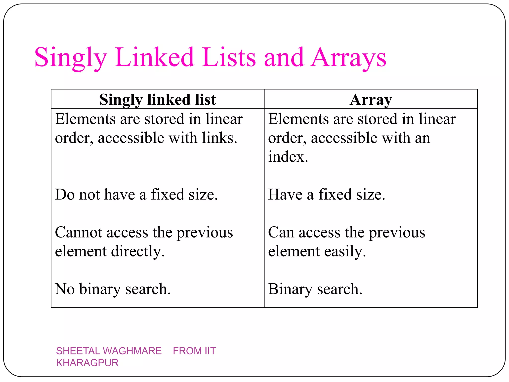 Singly Linked Lists and Arrays
        Singly linked list                   Array
 Elements are stored in linear   Elements are stored in linear
 order, accessible with links.   order, accessible with an
                                 index.

 Do not have a fixed size.       Have a fixed size.

 Cannot access the previous      Can access the previous
 element directly.               element easily.

 No binary search.               Binary search.


 SHEETAL WAGHMARE    FROM IIT
 KHARAGPUR
 