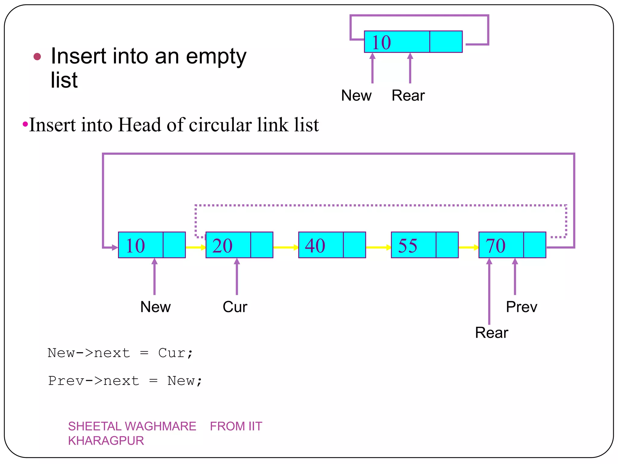 10
  Insert into an empty
   list
                                          New    Rear
•Insert into Head of circular link list




             10          20          40          55      70

               New        Cur                              Prev
                                                        Rear
   New->next = Cur;
   Prev->next = New;

      SHEETAL WAGHMARE   FROM IIT
      KHARAGPUR
 