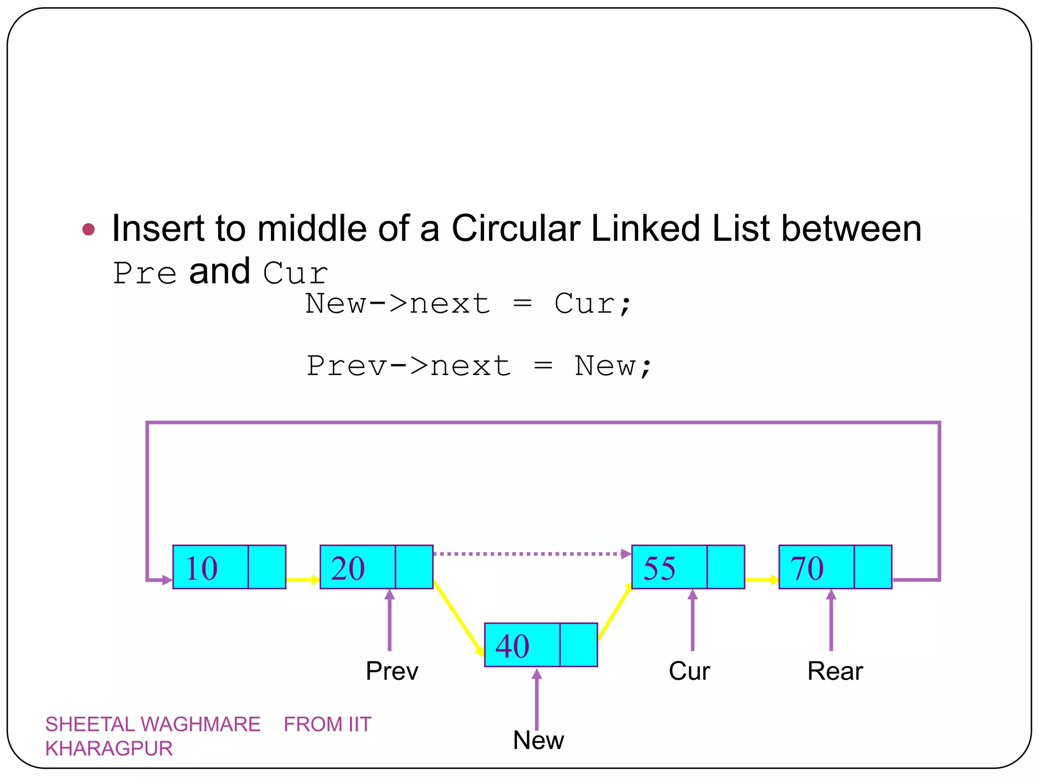  Insert to middle of a Circular Linked List between
    Pre and Cur
                    New->next = Cur;
                    Prev->next = New;




          10           20                 55     70

                                   40
                            Prev           Cur    Rear
SHEETAL WAGHMARE   FROM IIT
KHARAGPUR                           New
 