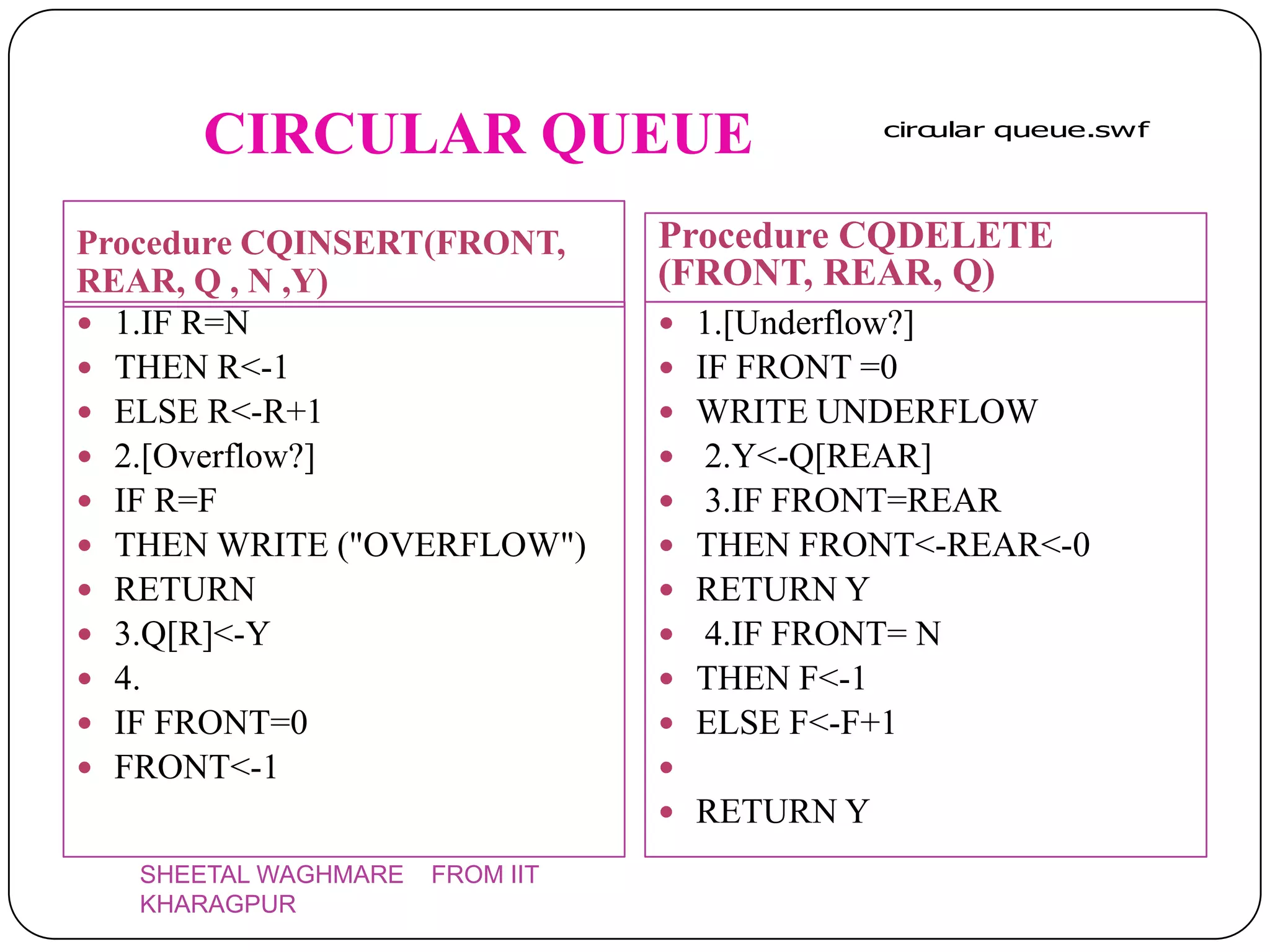 CIRCULAR QUEUE                            circular queue.swf




Procedure CQINSERT(FRONT,        Procedure CQDELETE
REAR, Q , N ,Y)                  (FRONT, REAR, Q)
 1.IF R=N                          1.[Underflow?]
 THEN R<-1                         IF FRONT =0
 ELSE R<-R+1                       WRITE UNDERFLOW
 2.[Overflow?]                      2.Y<-Q[REAR]
 IF R=F                             3.IF FRONT=REAR
 THEN WRITE ("OVERFLOW")           THEN FRONT<-REAR<-0
 RETURN                            RETURN Y
 3.Q[R]<-Y                          4.IF FRONT= N
 4.                                THEN F<-1
 IF FRONT=0                        ELSE F<-F+1
 FRONT<-1                       
                                    RETURN Y
   SHEETAL WAGHMARE   FROM IIT
   KHARAGPUR
 