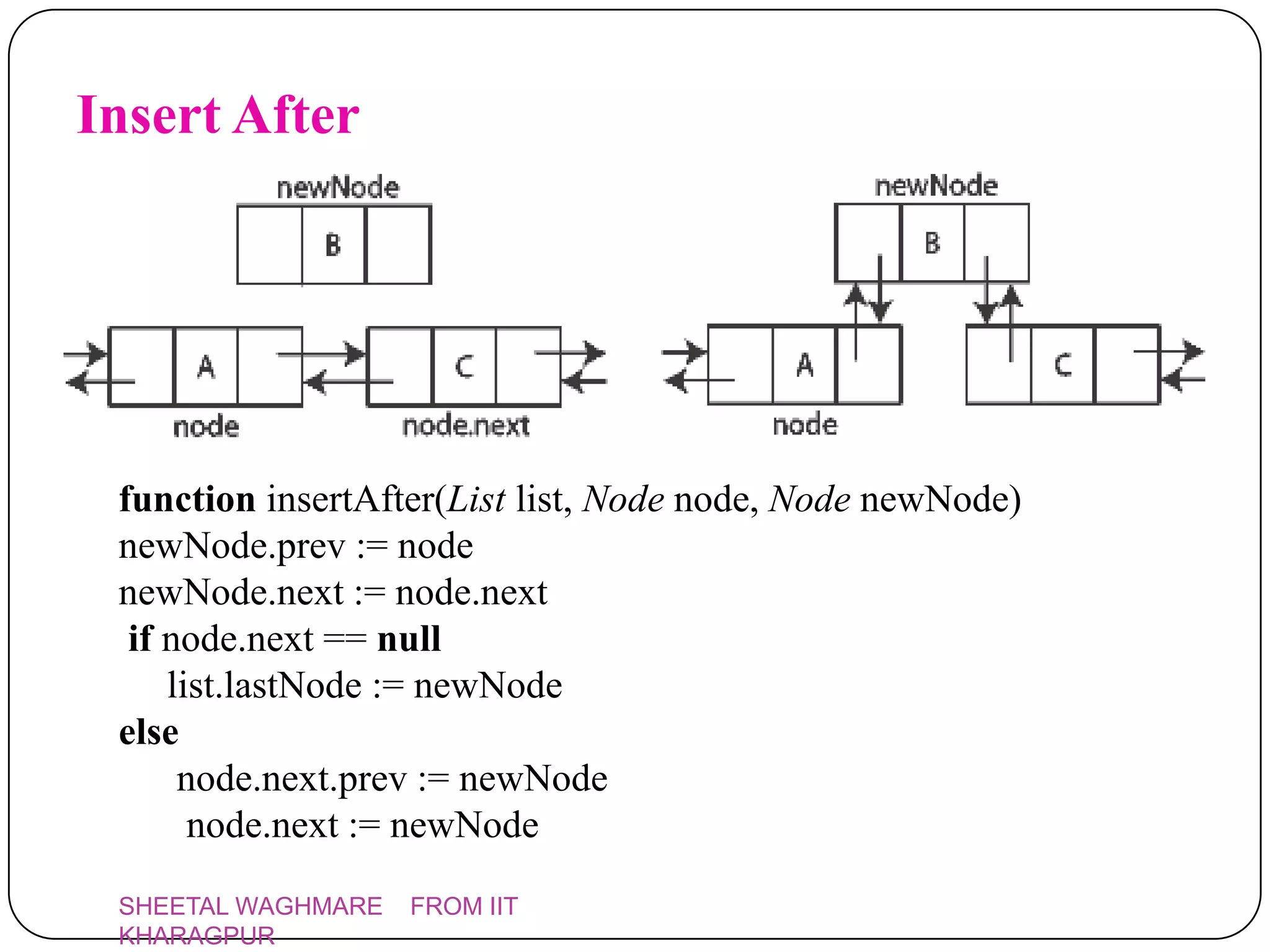 Insert After




 function insertAfter(List list, Node node, Node newNode)
 newNode.prev := node
 newNode.next := node.next
  if node.next == null
     list.lastNode := newNode
 else
      node.next.prev := newNode
       node.next := newNode

 SHEETAL WAGHMARE   FROM IIT
 KHARAGPUR
 