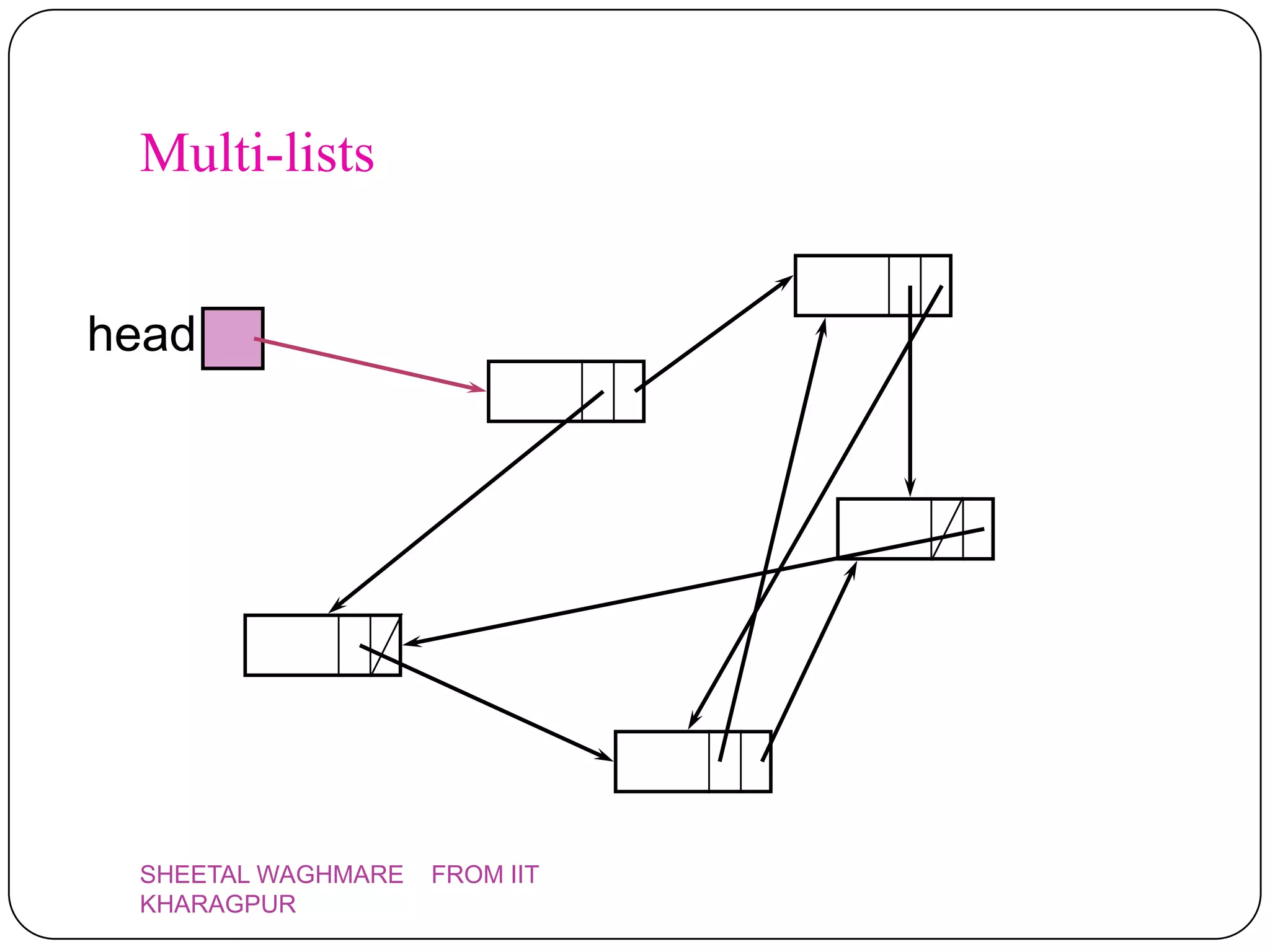 Multi-lists


head




 SHEETAL WAGHMARE   FROM IIT
 KHARAGPUR
 