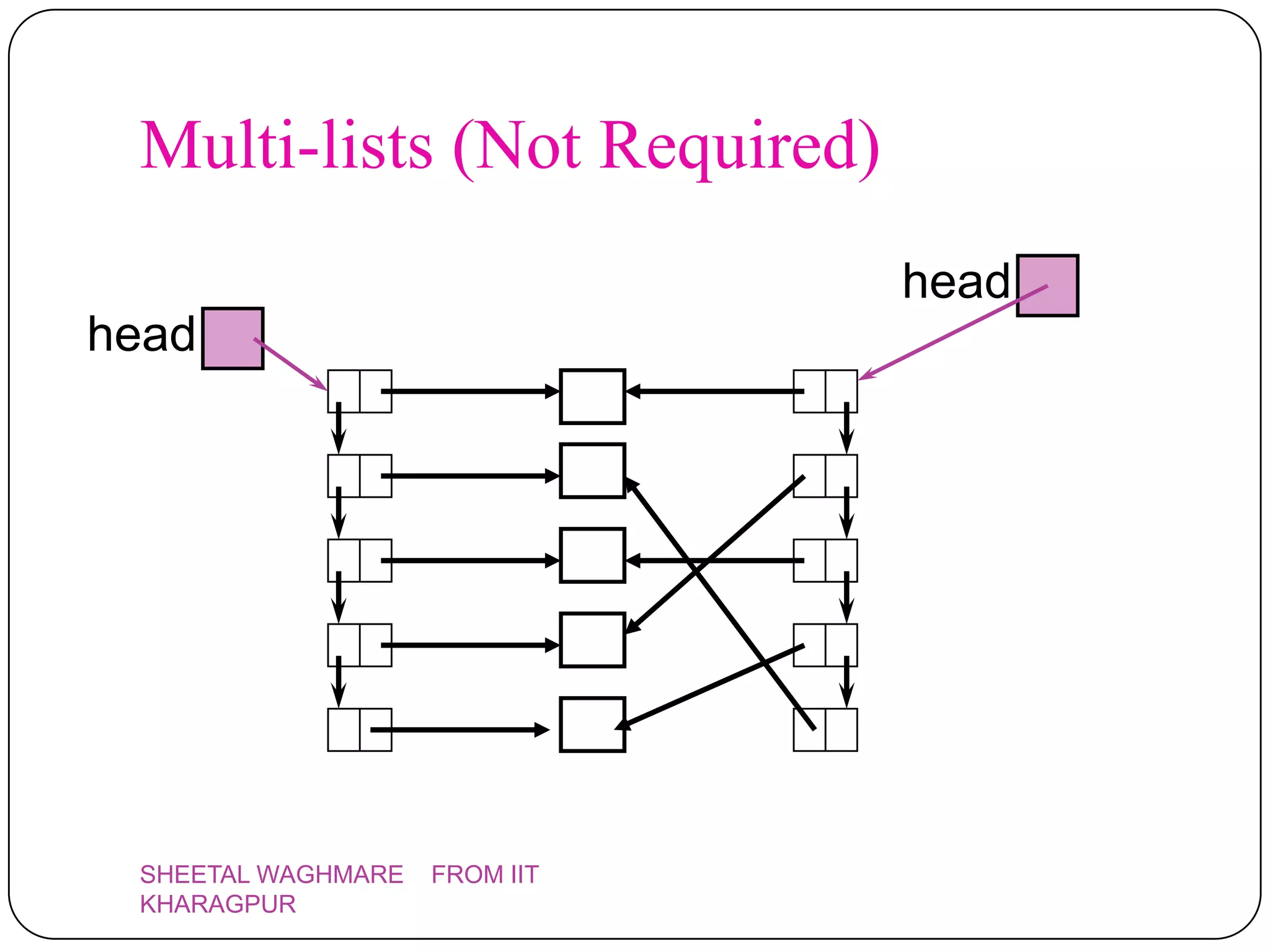 Multi-lists (Not Required)
                               head
head




 SHEETAL WAGHMARE   FROM IIT
 KHARAGPUR
 