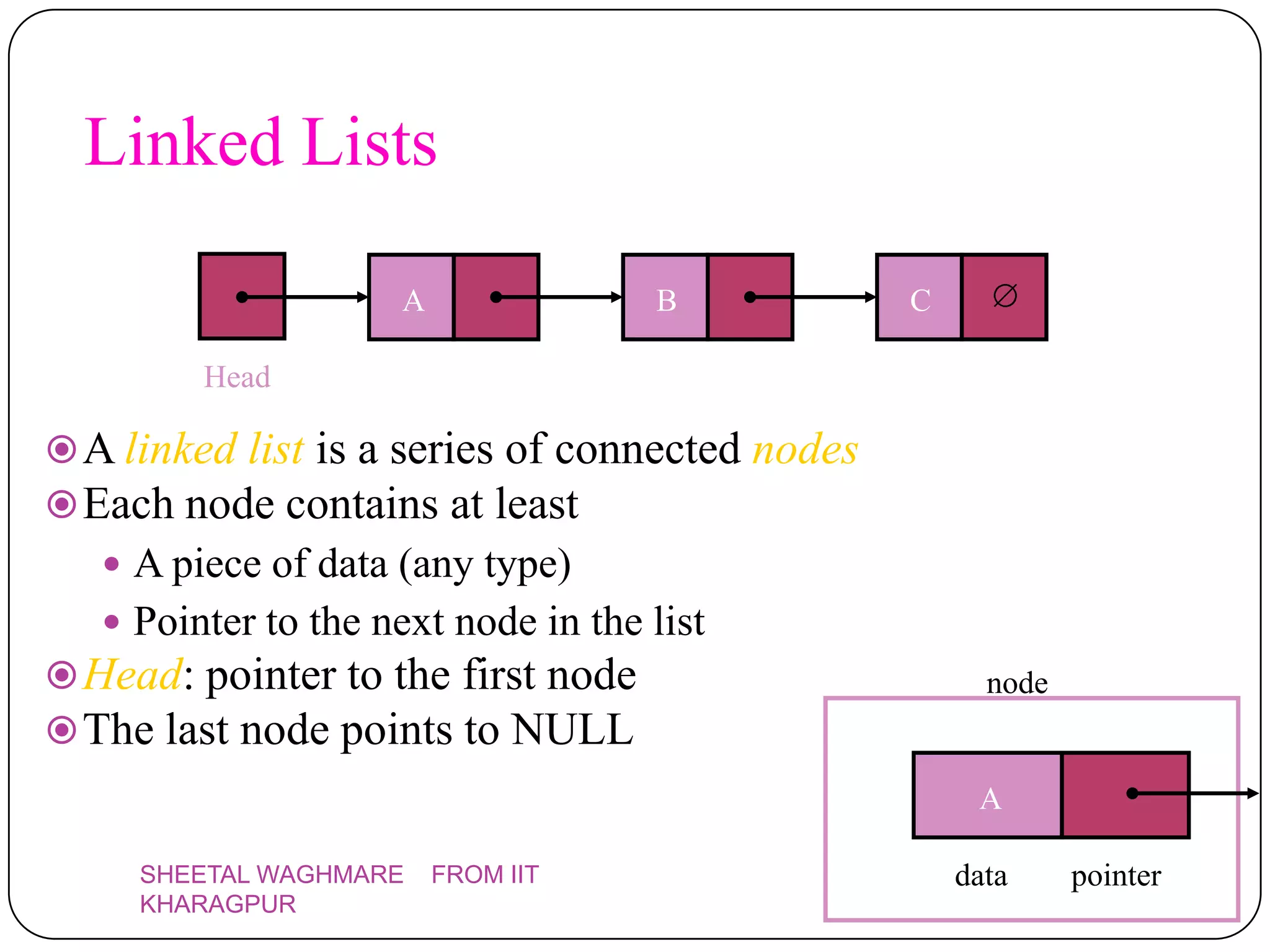 Linked Lists

                     A               B           C

         Head

 A linked list is a series of connected nodes
 Each node contains at least
    A piece of data (any type)
    Pointer to the next node in the list
 Head: pointer to the first node                      node
 The last node points to NULL
                                                      A

     SHEETAL WAGHMARE    FROM IIT                    data     pointer
     KHARAGPUR
 