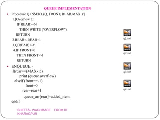 QUEUE IMPLEMENTATION
   Procedure Q INSERT (Q, FRONT, REAR,MAX,Y)
    1.[Overflow ?]
        IF REAR>=N
          THEN WRITE ("OVERFLOW")
       RETURN
    2.REAR<-REAR+1
    3.Q[REAR]<-Y
     4.IF FRONT=0
        THEN FRONT<-1
        RETURN
 ENQUEUE:-
    if(rear==(MAX-1))
          print (queue overflow)
      elseif (front==-1)
              front=0
            rear=rear+1
            queue_arr[rear]=added_item
    endif

       SHEETAL WAGHMARE       FROM IIT
       KHARAGPUR
 