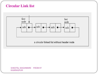 Circular Link list




   SHEETAL WAGHMARE   FROM IIT
   KHARAGPUR
 
