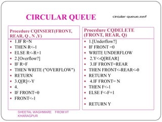 CIRCULAR QUEUE                            circular queue.swf




Procedure CQINSERT(FRONT,        Procedure CQDELETE
REAR, Q , N ,Y)                  (FRONT, REAR, Q)
 1.IF R=N                          1.[Underflow?]
 THEN R<-1                         IF FRONT =0
 ELSE R<-R+1                       WRITE UNDERFLOW
 2.[Overflow?]                      2.Y<-Q[REAR]
 IF R=F                             3.IF FRONT=REAR
 THEN WRITE ("OVERFLOW")           THEN FRONT<-REAR<-0
 RETURN                            RETURN Y
 3.Q[R]<-Y                          4.IF FRONT= N
 4.                                THEN F<-1
 IF FRONT=0                        ELSE F<-F+1
 FRONT<-1                       
                                    RETURN Y
   SHEETAL WAGHMARE   FROM IIT
   KHARAGPUR
 