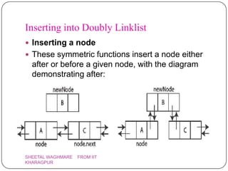 Inserting into Doubly Linklist
 Inserting a node
 These symmetric functions insert a node either
  after or before a given node, with the diagram
  demonstrating after:




SHEETAL WAGHMARE   FROM IIT
KHARAGPUR
 