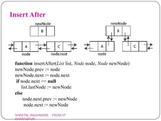 Insert After




 function insertAfter(List list, Node node, Node newNode)
 newNode.prev := node
 newNode.next := node.next
  if node.next == null
     list.lastNode := newNode
 else
      node.next.prev := newNode
       node.next := newNode

 SHEETAL WAGHMARE   FROM IIT
 KHARAGPUR
 