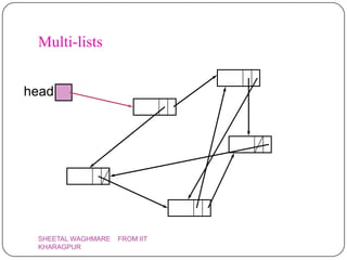 Multi-lists


head




 SHEETAL WAGHMARE   FROM IIT
 KHARAGPUR
 