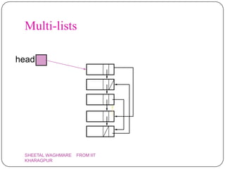 Multi-lists

head




 SHEETAL WAGHMARE   FROM IIT
 KHARAGPUR
 
