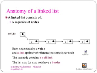 Anatomy of a linked list
 A linked list consists of:
    A sequence of nodes



  myList


                       a              b          c          d

     Each node contains a value
     and a link (pointer or reference) to some other node
     The last node contains a null link
     The list may (or may not) have a header
    SHEETAL WAGHMARE       FROM IIT
    KHARAGPUR
 