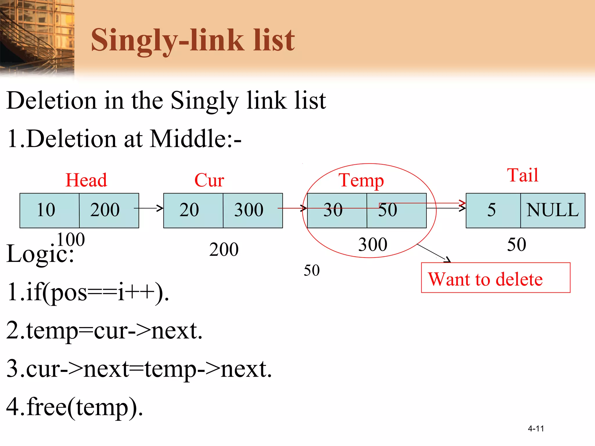 4-11
Singly-link list
Deletion in the Singly link list
1.Deletion at Middle:-
Logic:
1.if(pos==i++).
2.temp=cur->next.
3.cur->next=temp->next.
4.free(temp).
10 200 3020 300
200 300
Head Tail
5
50100 50
NULL
Want to delete
Head Cur Temp
50
50
 