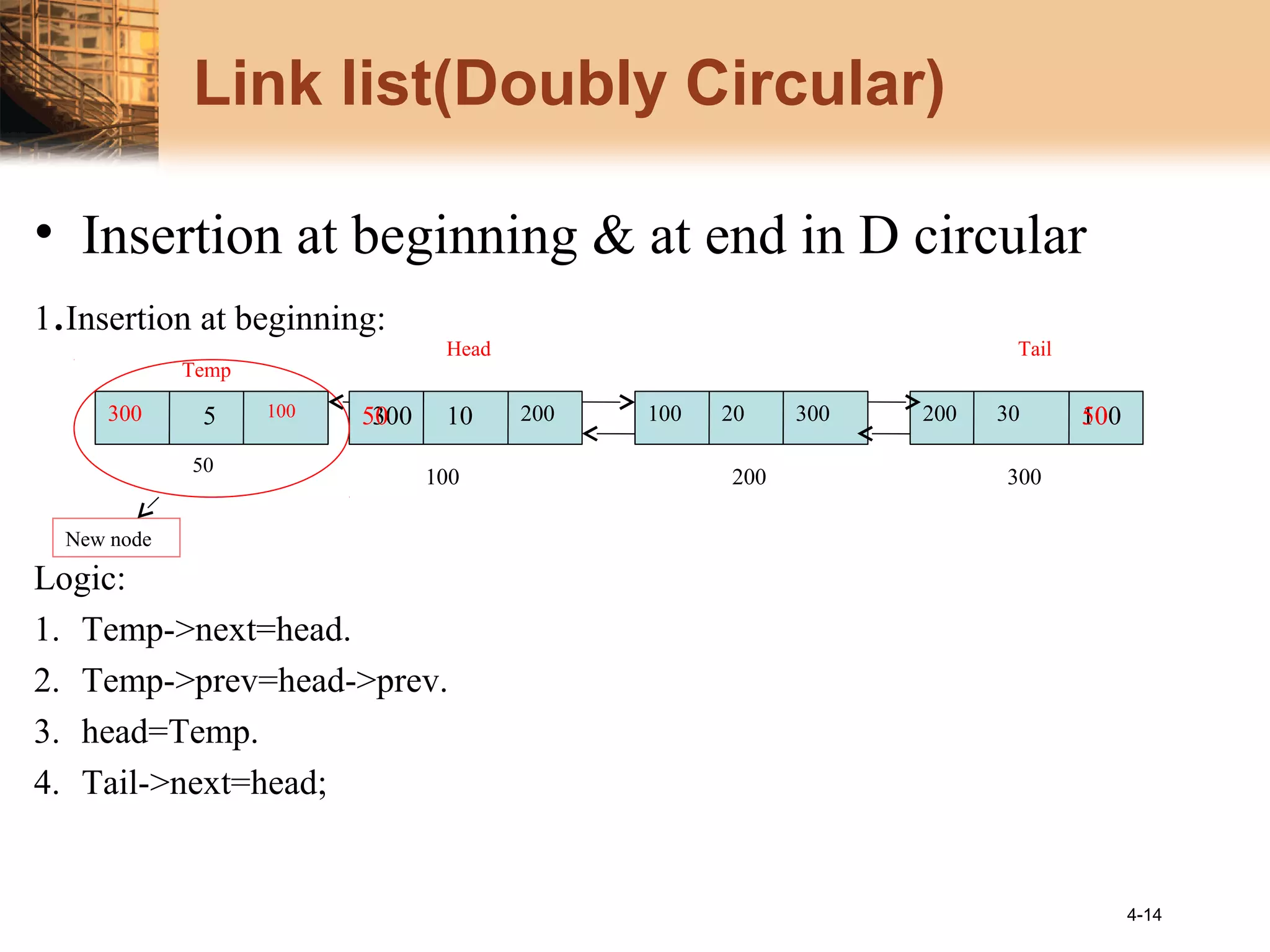 Link list(Doubly Circular)
• Insertion at beginning & at end in D circular
1.Insertion at beginning:
Logic:
1. Temp->next=head.
2. Temp->prev=head->prev.
3. head=Temp.
4. Tail->next=head;
4-14
300 10
100 200 300
200 100 20 300 200 30 1005
New node
Head Tail
50
Temp
100300 50 50
 