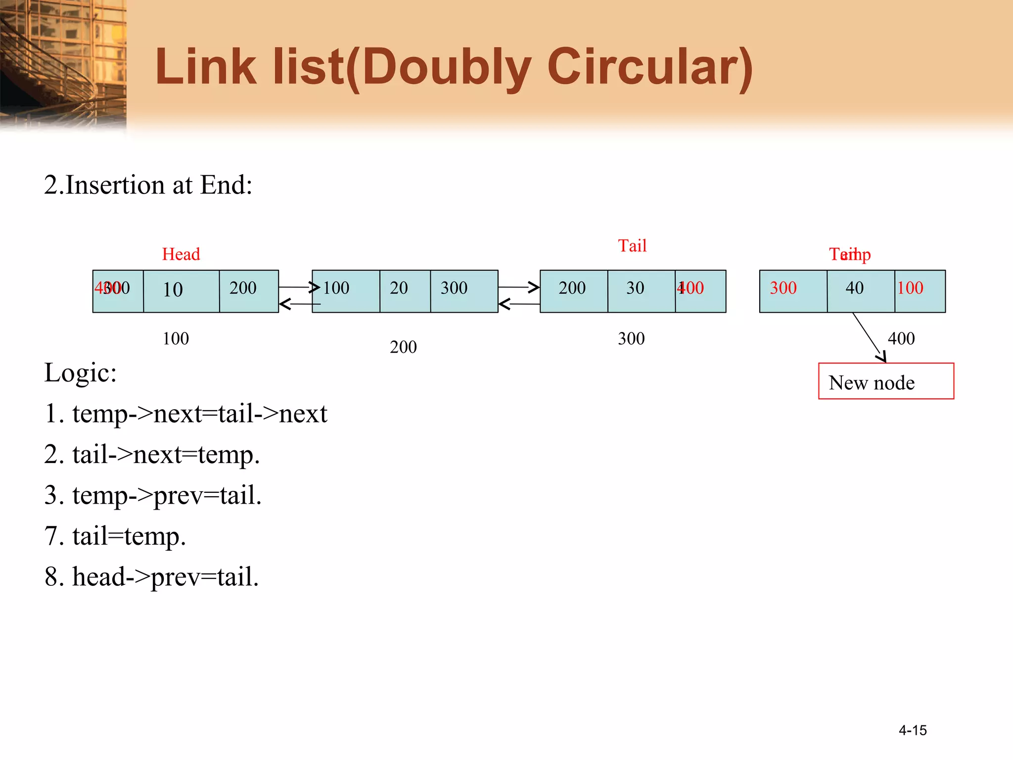 Link list(Doubly Circular)
2.Insertion at End:
Logic:
1. temp->next=tail->next
2. tail->next=temp.
3. temp->prev=tail.
7. tail=temp.
8. head->prev=tail.
4-15
10
100
200
300200
10020300 200 30300100
Head Tail
40
Temp
New node
100
400
400 300
Tail
400
 