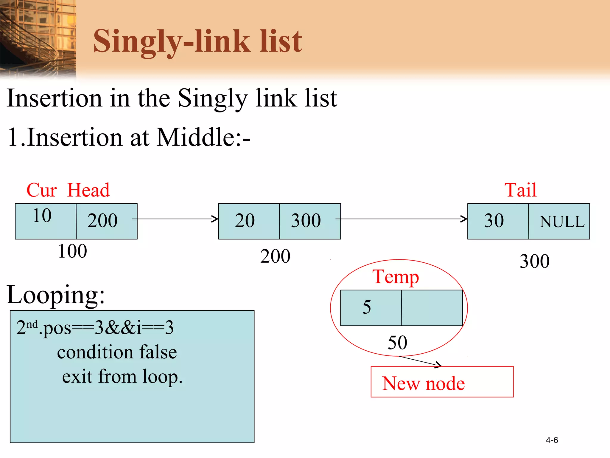4-6
Singly-link list
Insertion in the Singly link list
1.Insertion at Middle:-
Looping:
10 200 3020 300 NULL
200 300
Head Tail
5
Temp
50
New node
100
1st
.pos==3&&i== 2.
condition true
cur=cur->next &&
increase I with 1.
2nd
.pos==3&&i==3
condition false
exit from loop.
Cur
 