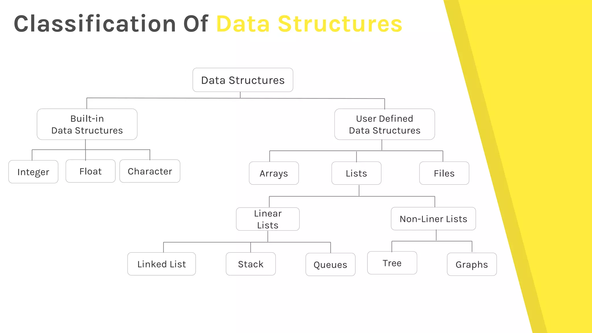 What is Link list? explained with animations | PPT image.