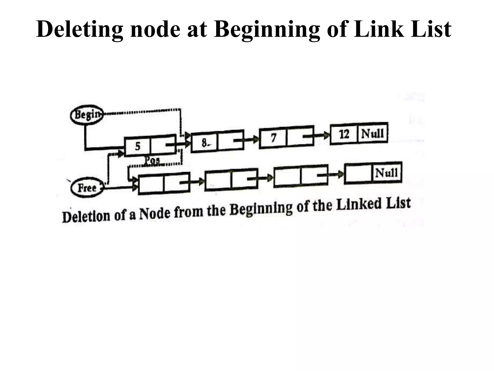 Deleting node at Beginning of Link List
 