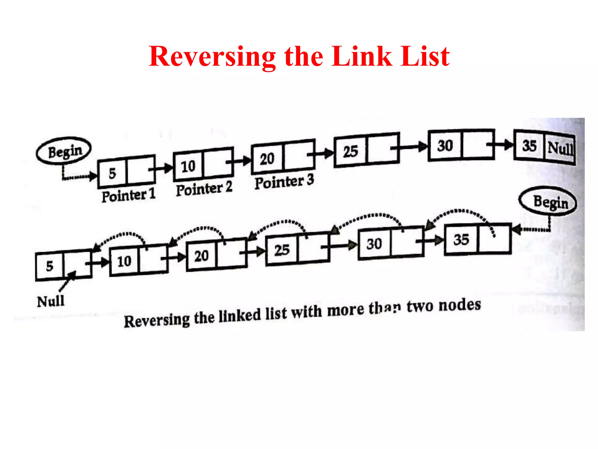Reversing the Link List
 