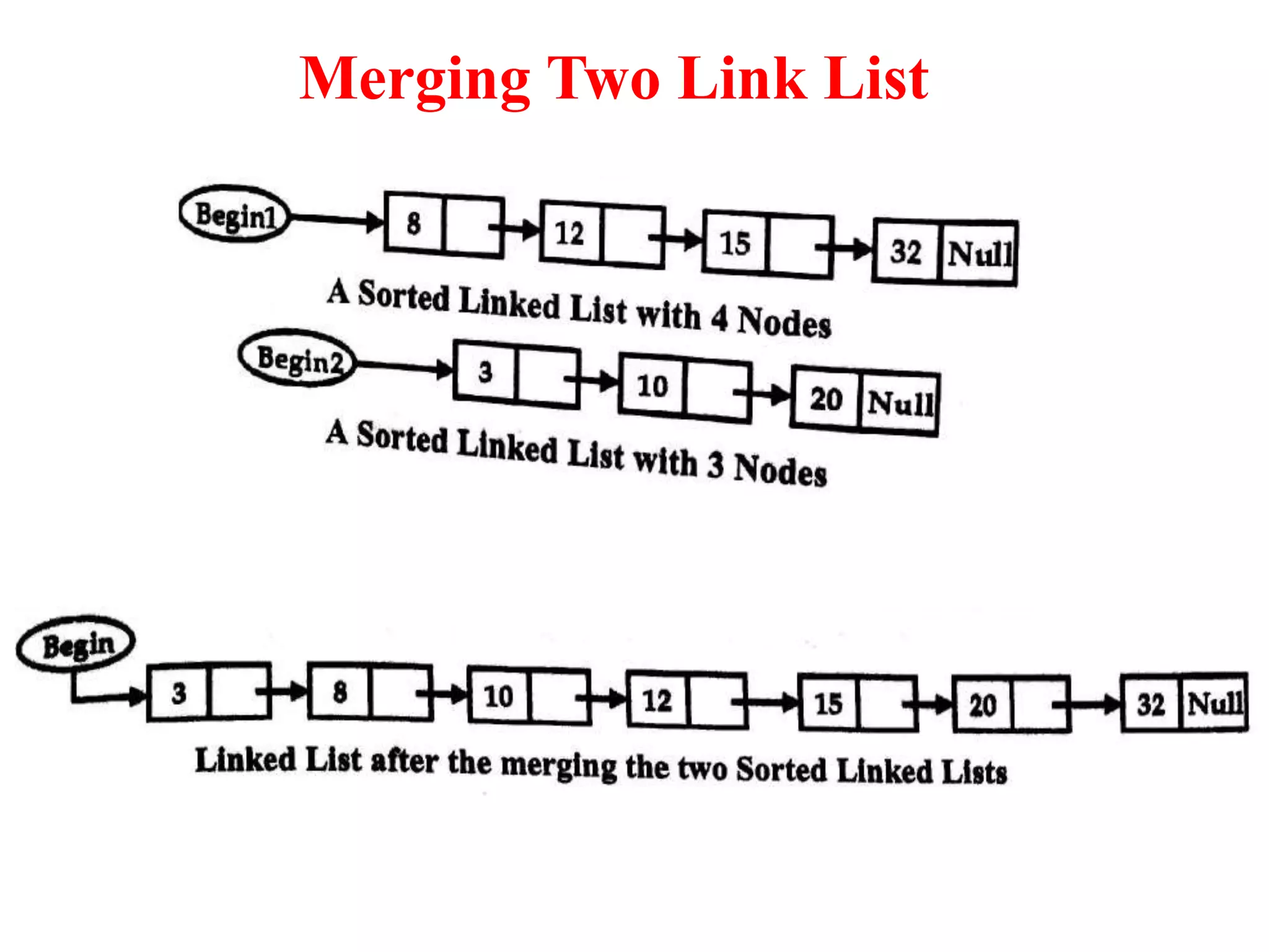 Merging Two Link List
 