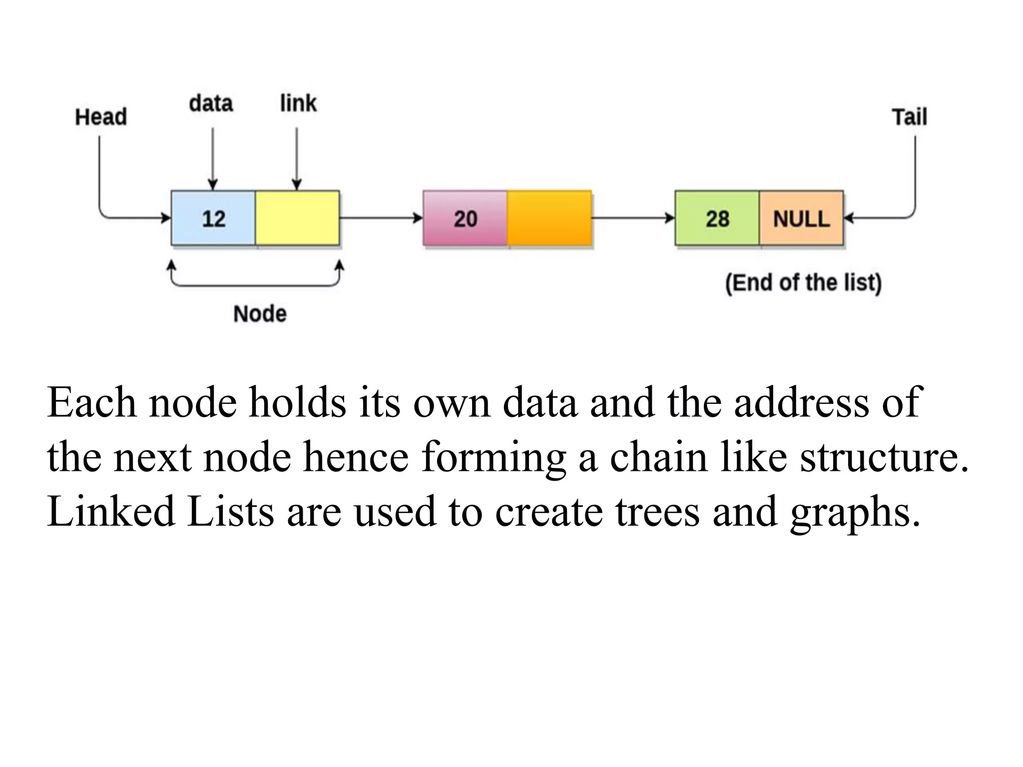Each node holds its own data and the address of
the next node hence forming a chain like structure.
Linked Lists are used to create trees and graphs.
 