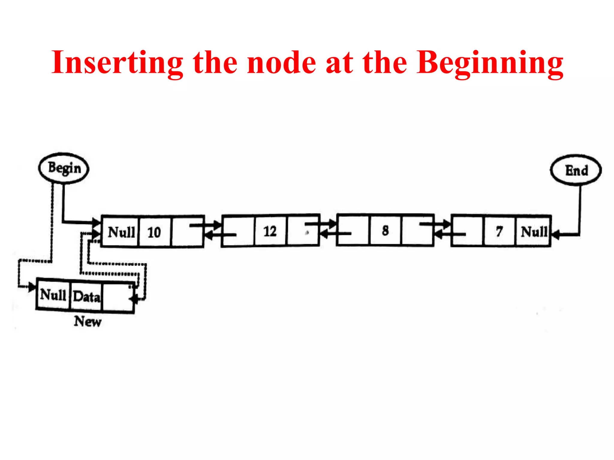 Inserting the node at the Beginning
 