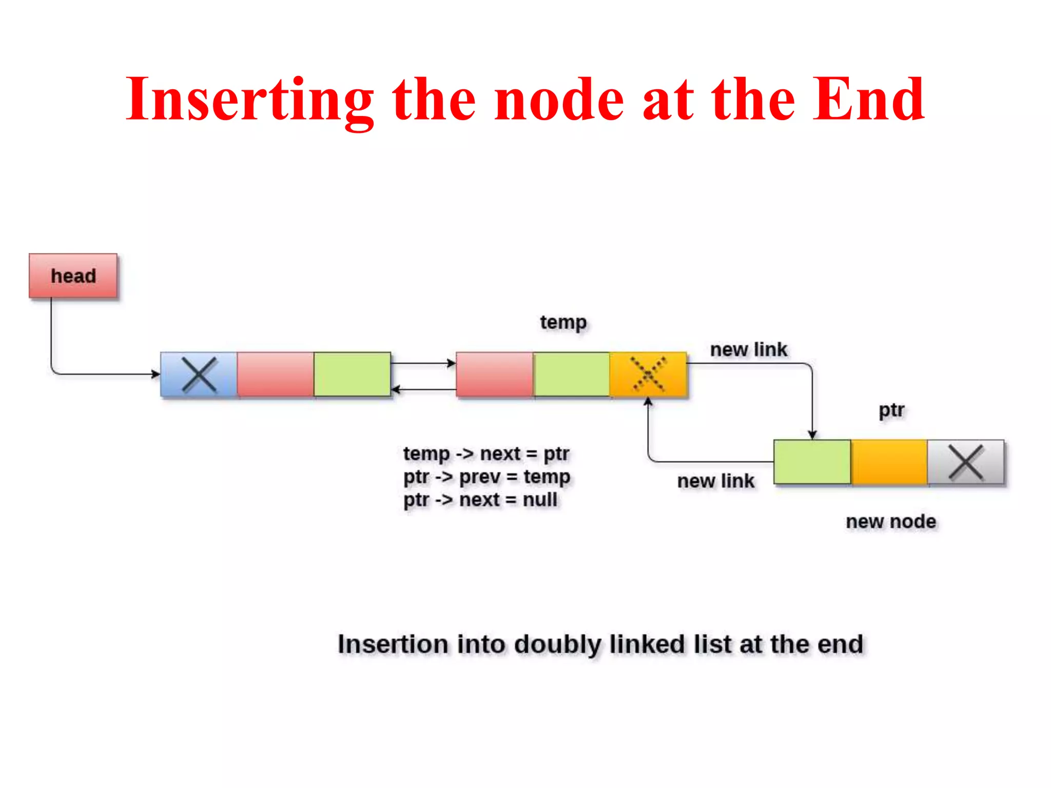 Inserting the node at the End
 