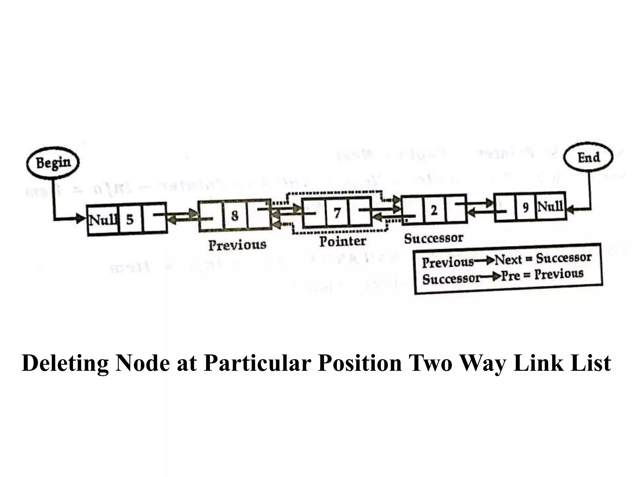 Deleting Node at Particular Position Two Way Link List
 